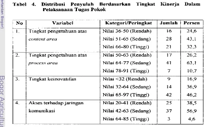 Tabel 4. Distribusi Penyuluh Berdasarkan Tingkat Kinerja Dalam 