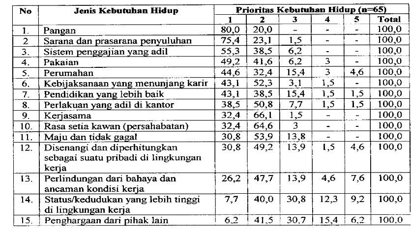 Tabel 9 Distribusi Persentase Penyuluh dalam Prioritas Kebutuhan hidup 