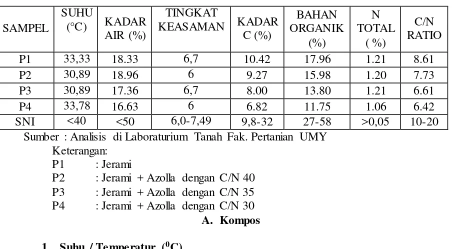 Tabel 1.  Hasil Pengamatan Suhu , Kadar  Air , Bahan Organik, N total, kadar C dan C/N kompos 