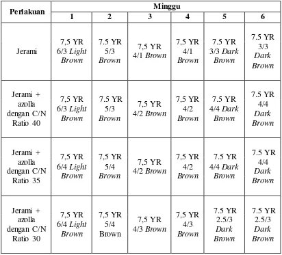Tabel 2. Perubahan Warna kompos Selama enam minggu Pengomposan Jerami  