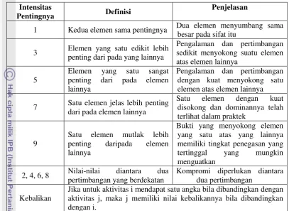 Tabel 3.  Nilai Skala Banding Berpasangan 