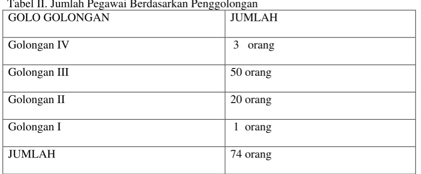 Tabel II. Jumlah Pegawai Berdasarkan Penggolongan 