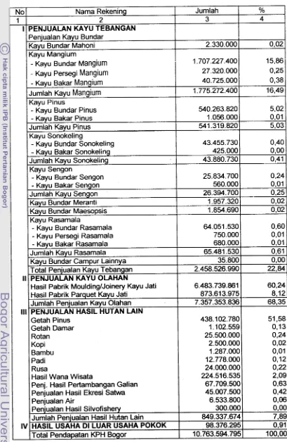 Tabel 6. Pendapatan KPH Bogor Tahun 2000 