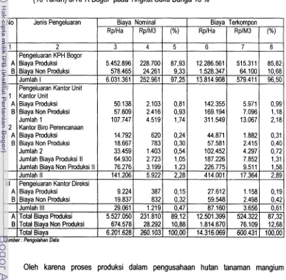 Tabel 8. Akumulasi Biaya Pengusahaan Hutan Tanaman mangium Hingga Mencapai Daur 