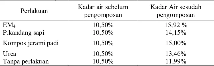 Tabel 3. Hasil Pengukuran Kadar Air Kompos (%) 
