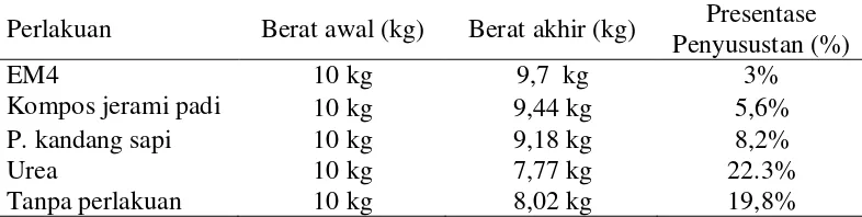 Tabel 4. Presentase penyusutan berat setelah pengomposan 