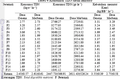 Tabel 4 Konsumsi TDN daun lamtoro -1