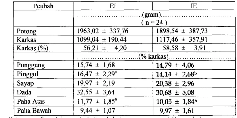 Tabel 2. Rataan persentase karkas dan bagian - bagian karkas Mandalung umur 12 minggu 