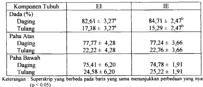 Tabel 3. Rataan persentase bobot bagian daging dan tulang Mandalung umur 12 minggu 