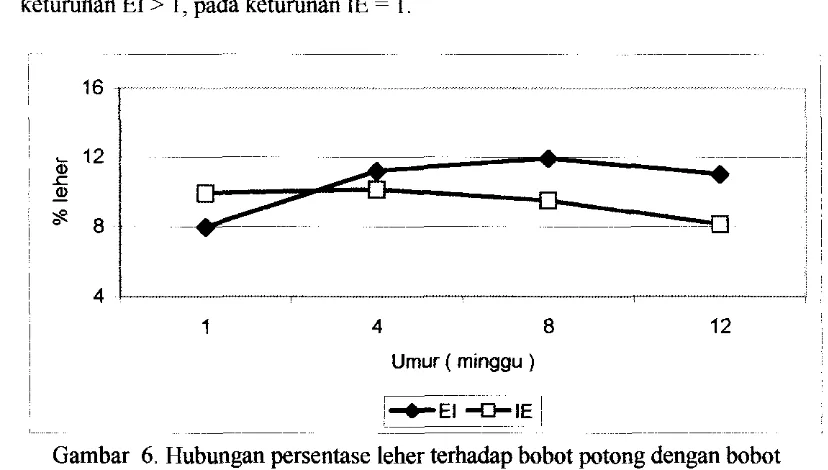 Gambar 5. Hubungan persentase kepala terhadap bobot potong dengan bobot 