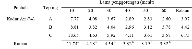 Tabel 4. Analisis kadar air keripik daging pada jenis tepung dan lama penggorengan yang berbeda   