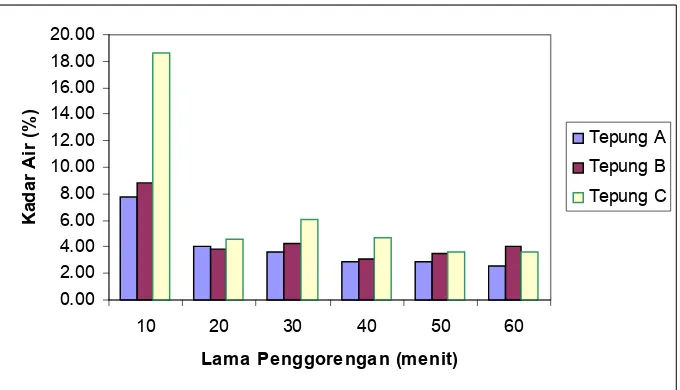 Gambar 8 Histogram kadar air keripik daging pada jenis tepung dan lama  penggorengan yang berbeda  