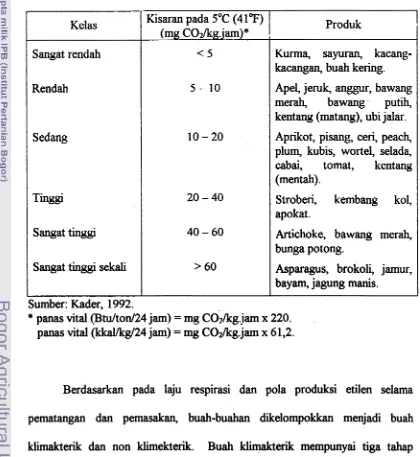 Tabel 2. Klasifikasi produk hortikultura berdasarkan laju respirasinya 