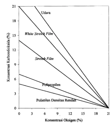 Gambar 5. Grafik penentuan jenis film kemasan (Gunadnya, 1993) 