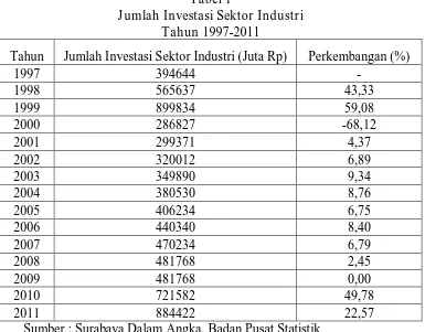 Tabel 1 Jumlah Investasi Sektor Industri 