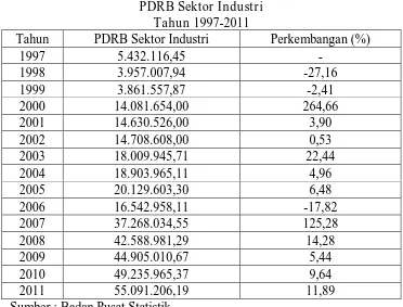 Tabel 2 PDRB Sektor Industri 