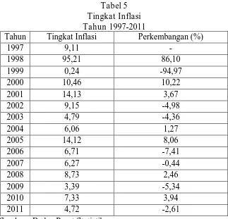 Tabel 5 Tingkat Inflasi 