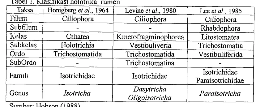 Tabel 1. Klasifikasi holotika rumen 