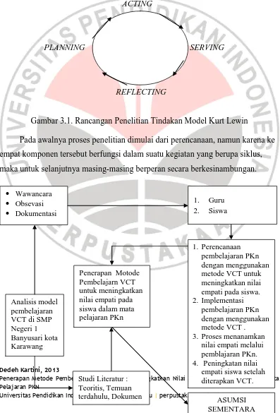 Gambar 3.1. Rancangan Penelitian Tindakan Model Kurt Lewin 