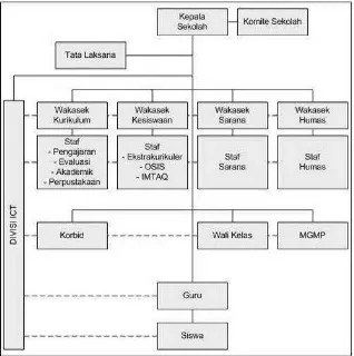 Gambar 1. Struktur Organisasi SMA Negeri 1 Purworejo 