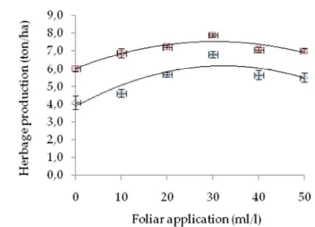 Figure 2.  Herbage yield of Indigofera resulted from the 1st (and 2nd ( cutting  as response to different concen-tration of applied foliar fertilizer