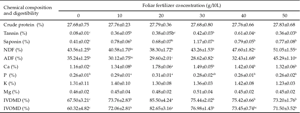 Table 1. Chemical compositions and in vitro digestibility of Indigofera’s herbage as a respons to the foliar fertilizer concentrations