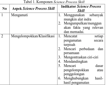 Tabel 1. Komponen Science Process Skill Indikator Science Process 
