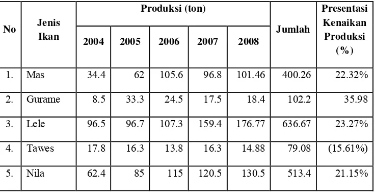 Tabel 2.  Perkembangan Produksi Perikanan Budidaya Air Tawar Ikan Konsumsi                 di Kabupaten Bekasi Tahun 2004-2008 