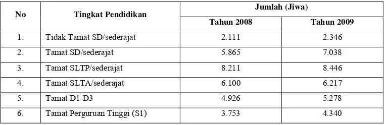 Tabel 4. Komposisi Penduduk Menurut Tingkat Pendidikan di Kecamatan               Babelan Tahun 2008-2009  