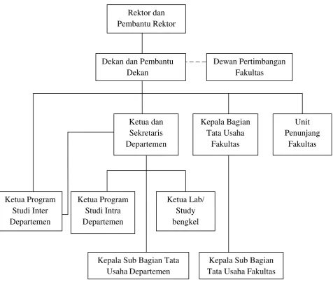 Gambar 2.1 Struktur Organisasi Fakultas Ekonomi USU Sumber: Buku Pedoman dan Informasi Fakultas Ekonomi USU  