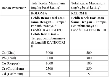 Tabel 2.1. Total Kadar Maksimum abu dan Tempat Penimbunannya. 
