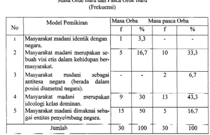 Tabel 2. Model Pemikiran Masyarakat Madani Diskursus Masyarakat Madani 