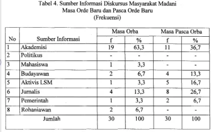 Tabel 4. Sumber Informasi Diskursus Masyarakat Madani 