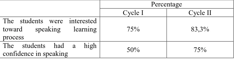 Table 9: The Result of the Students’ Improvement in the Speaking Learning Process  Percentage 