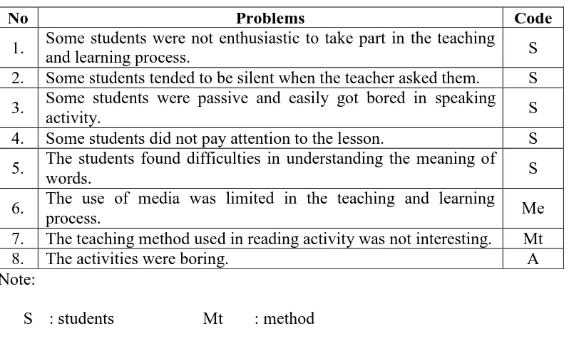 Table 2: The Field Problems Concerning the English Teaching and Learning Process in Class VII D of SMPN 1 Kebonagung 