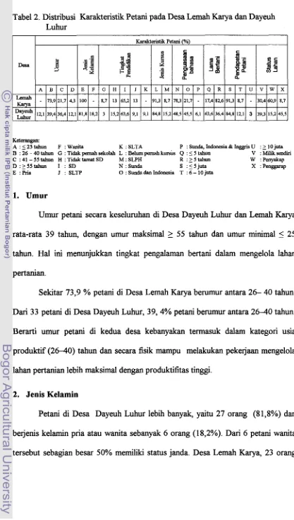 Tabel 2. Distribusi Karakteristik Petani pada Desa Lemah Karya dan Dayeuh 