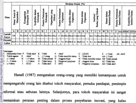 Tabel 3 Distribusi Struktur Sosial pada Desa Lemah Karya dan Dayeuh Luhur 