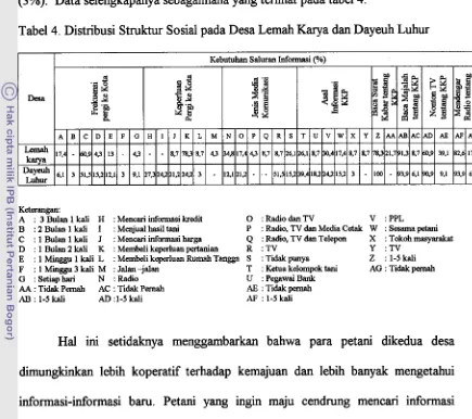 Tabel 4. Distribusi Struktur Sosial pada Desa Lemah Karya dan Dayeuh Luhur 