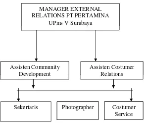 Gambar 2 Susunan Stakeholders External Relations PT.Pertamina UPms V 