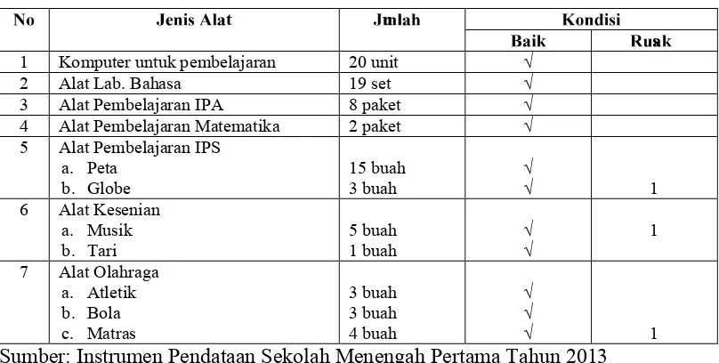 Tabel 8. Data Ruang Penunjang