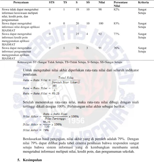 Tabel 2. Rincian Persentase Tiap Unit Analisis 