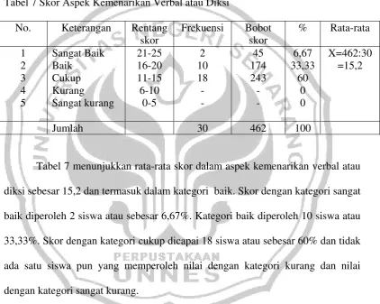 Tabel 7 Skor Aspek Kemenarikan Verbal atau Diksi 