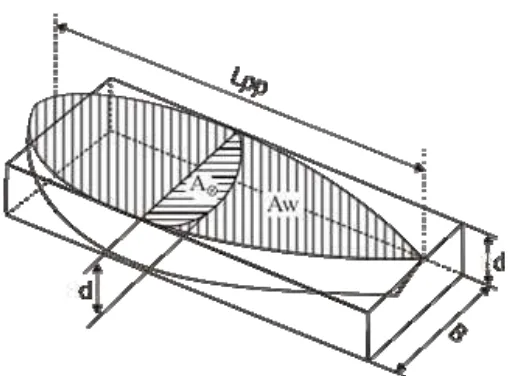 Gambar 11  Coefficient of Prismatic (Cp) dan Coefficient vertical prismatic (Cvp) (Sumber : Iskandar dan Novita, 1997 digambar ulang) 