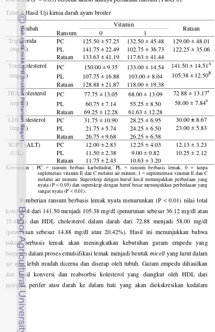 Tabel 6 Hasil Uji kimia darah ayam broiler 