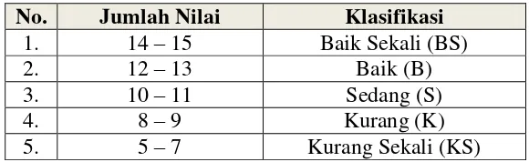 Tabel 1. Norma Tes Kebugaran Jasmani Bagi Anak Tunagrahita Mampu didik usia 16-19 Tahun di Daerah Istimewa Yogyakarta 