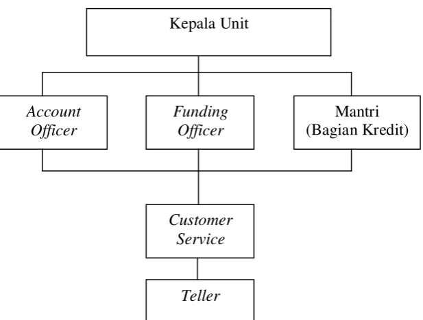 Gambar 4.1 Struktur Organisasi PT Bank Rakyat Indonesia (BRI), Tbk Unit Brigjen Sumber: data PT Bank Rakyat Indonesia (BRI), Tbk Unit Brigjen Katamso Katamso, Medan 