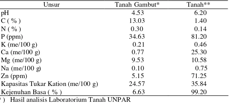 Tabel 5 Hasil analisis sifat kimia tanah gambut Kalimantan Tengah  