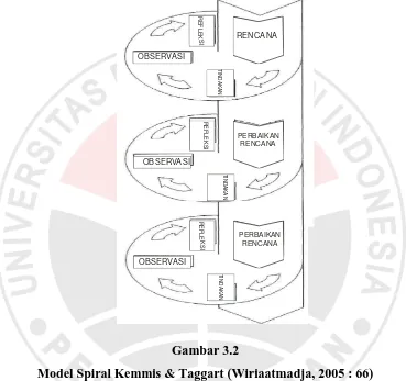 Model Spiral Kemmis & Taggart (Wiriaatmadja, 2005 : 66)Gambar 3.2  