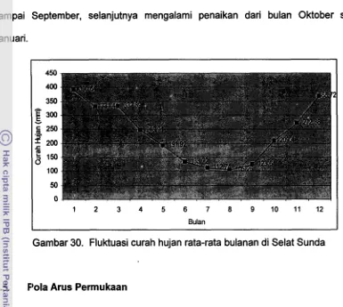 Gambar 30. Fluktuasi curah hujan rata-rata bulanan di Selat Sunda 