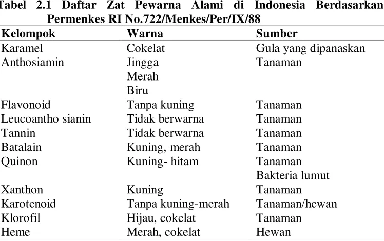 Tabel 2.1 Daftar Zat Pewarna Alami di Indonesia Berdasarkan 